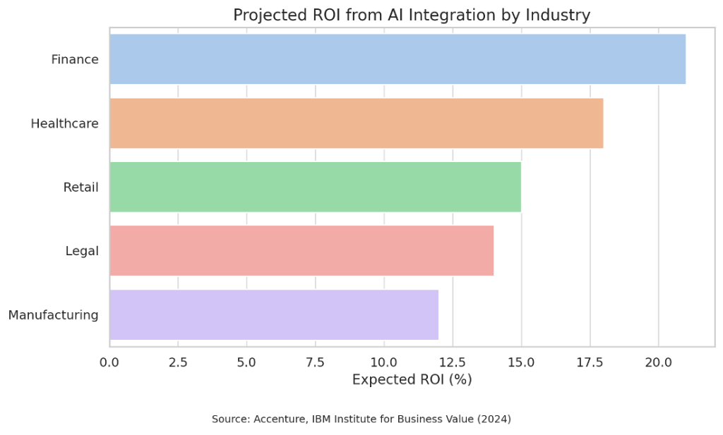 Chart of projected ROI of AI integration by industry.