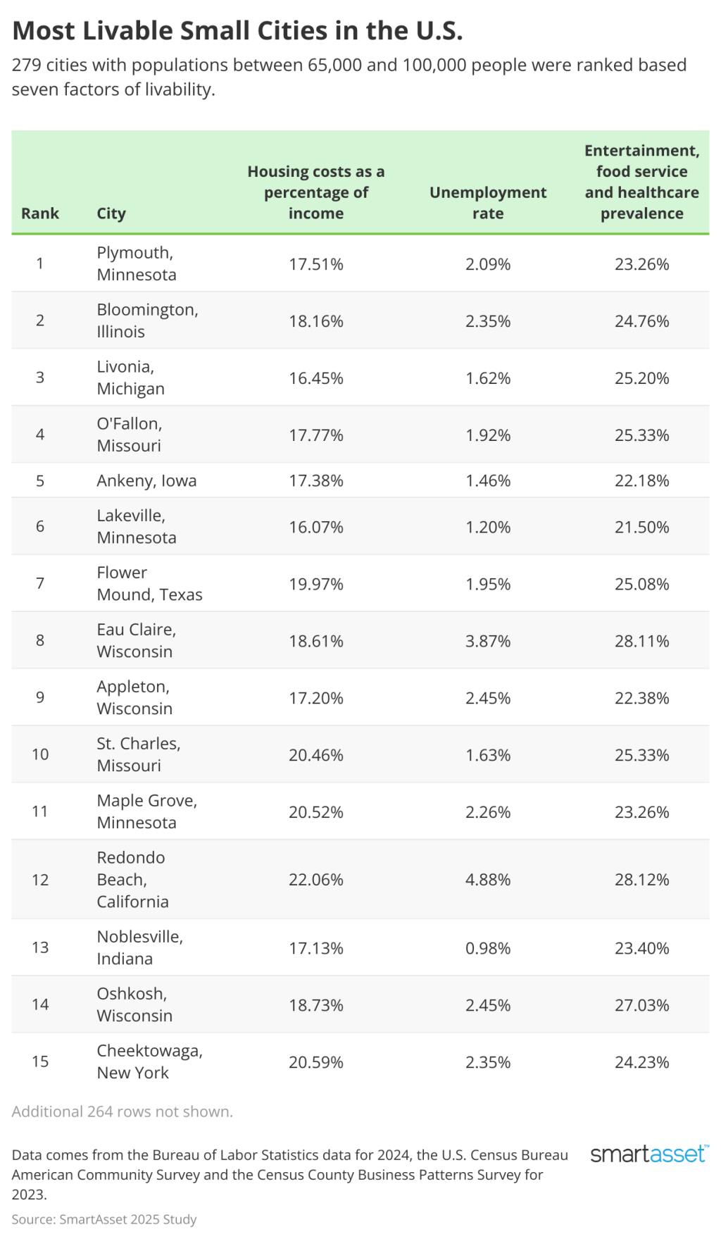 SmartAsset's ranking of the top 15 most livable small cities in the U.S.