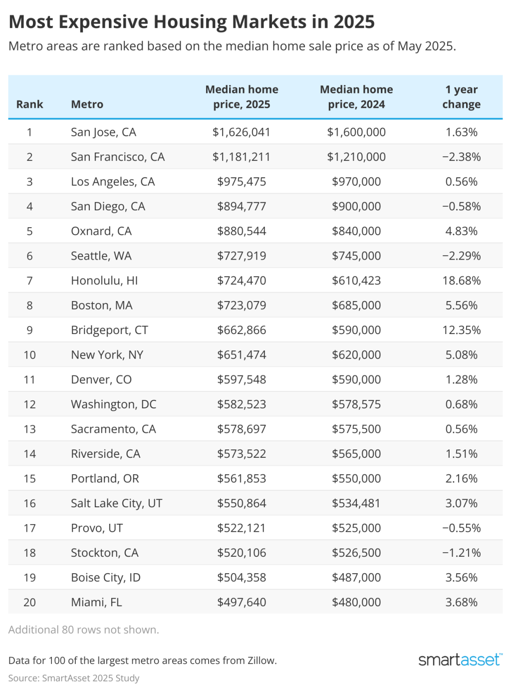 SmartAsset's ranking of the most expensive housing markets in 2025.