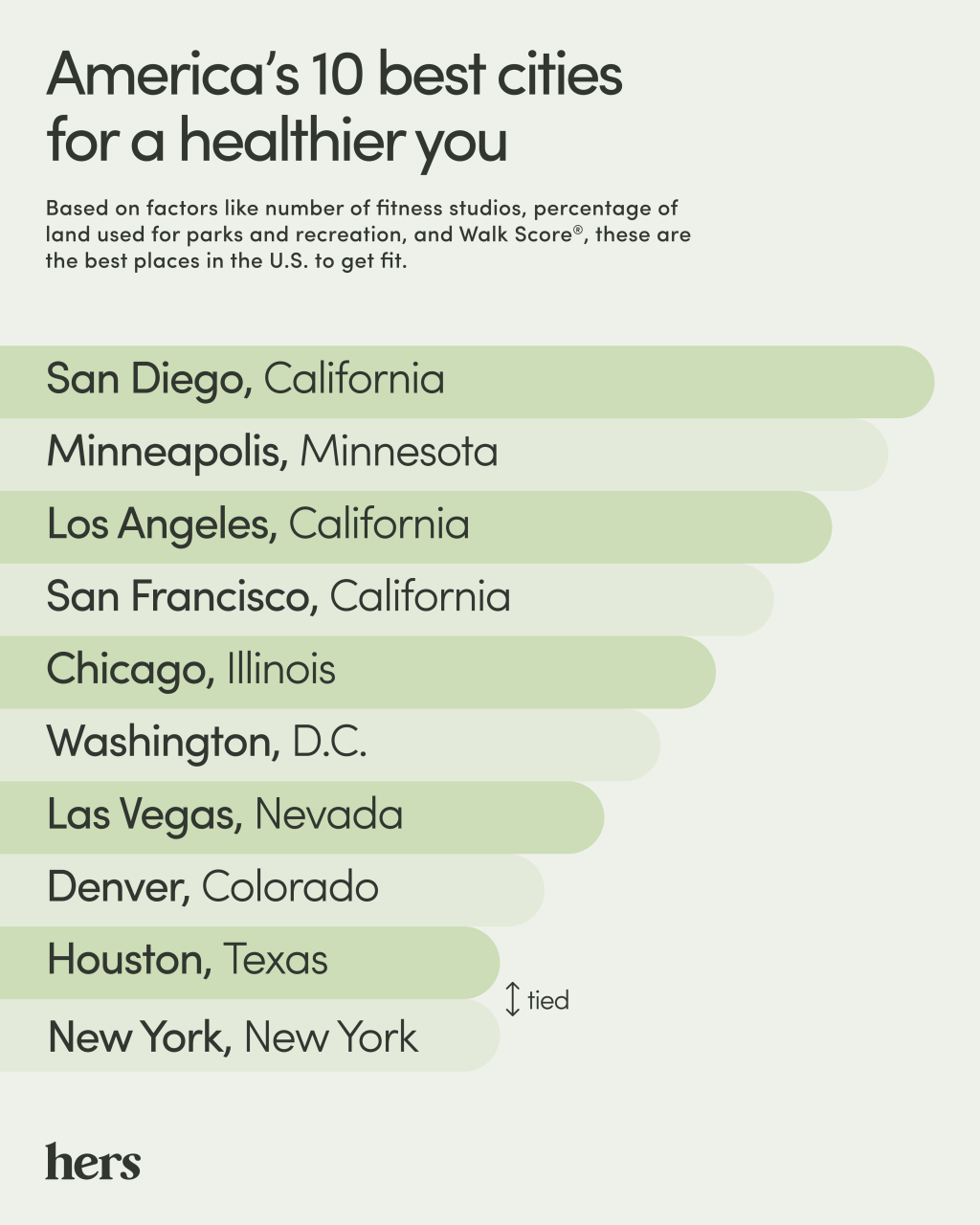 Hers' ranking of America's 10 best cities for a healthier you.