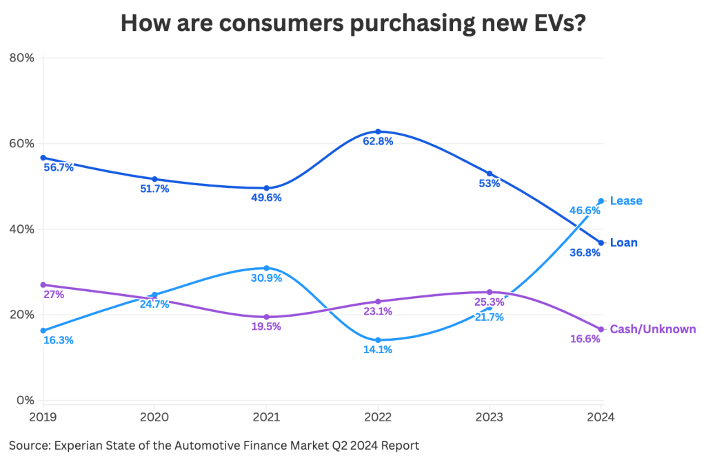 Data chart showing how consumers are purchasing new EVs (by cash or unknown methods).