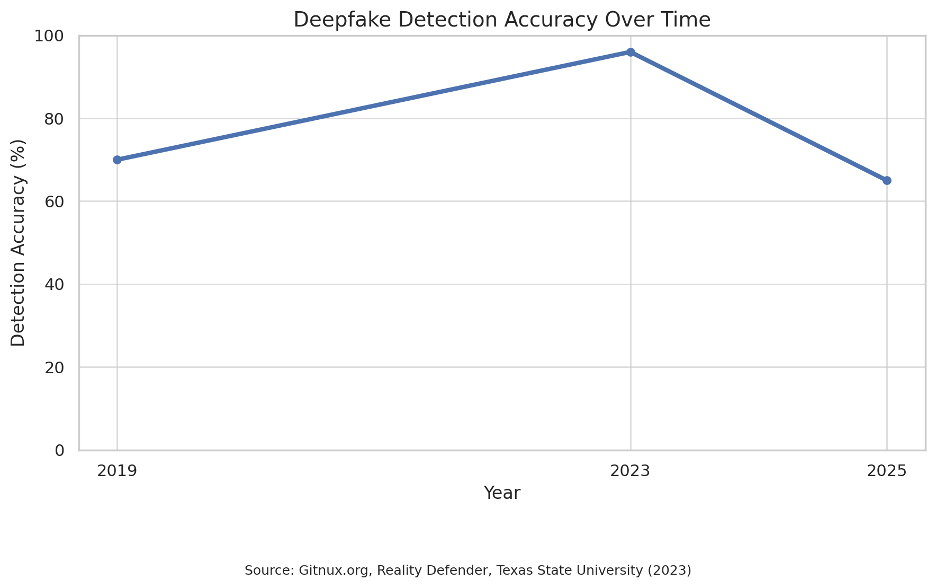 Data chart showing deepfake detection accuracy over time from 2019-2025.