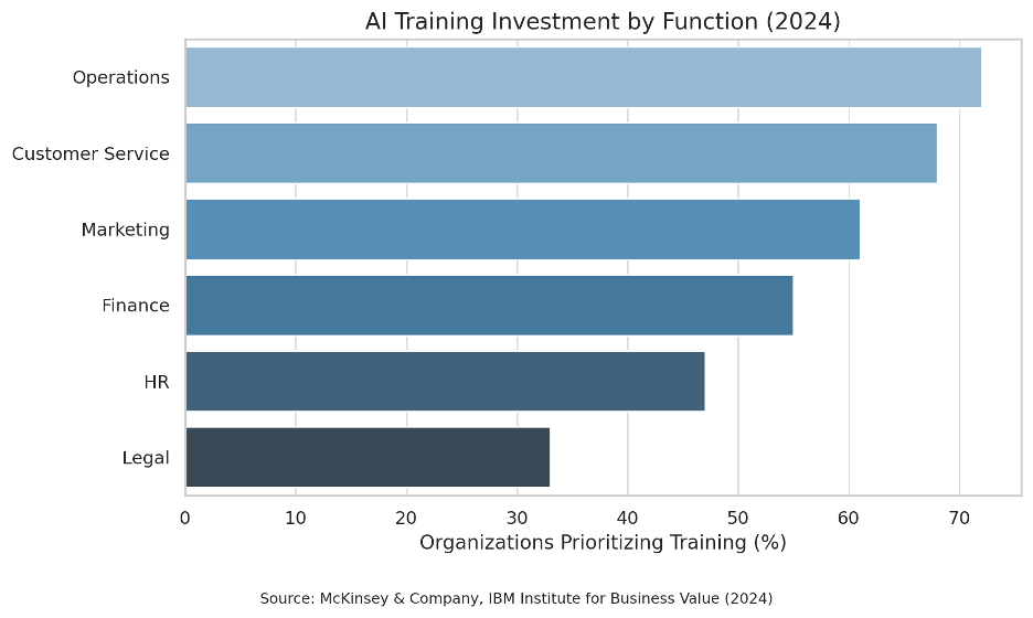 Data chart showing which functions in organizations prioritize AI training.