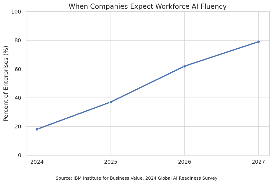 Data graph chart shwing trajectory of when companies expect workforce AI fluency.
