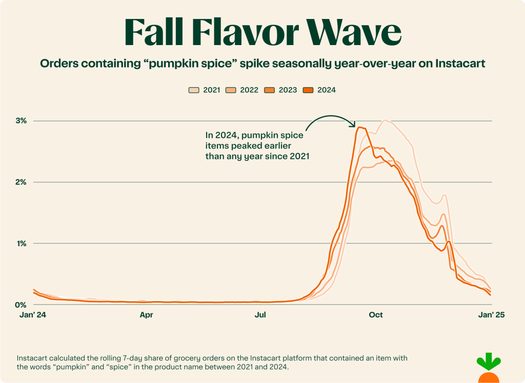 Line chart showing when pumpkin spice flavor orders peak by month.