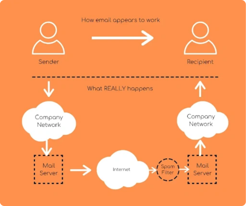 Infographic showing the process of how emails appear at work versus what really happens.