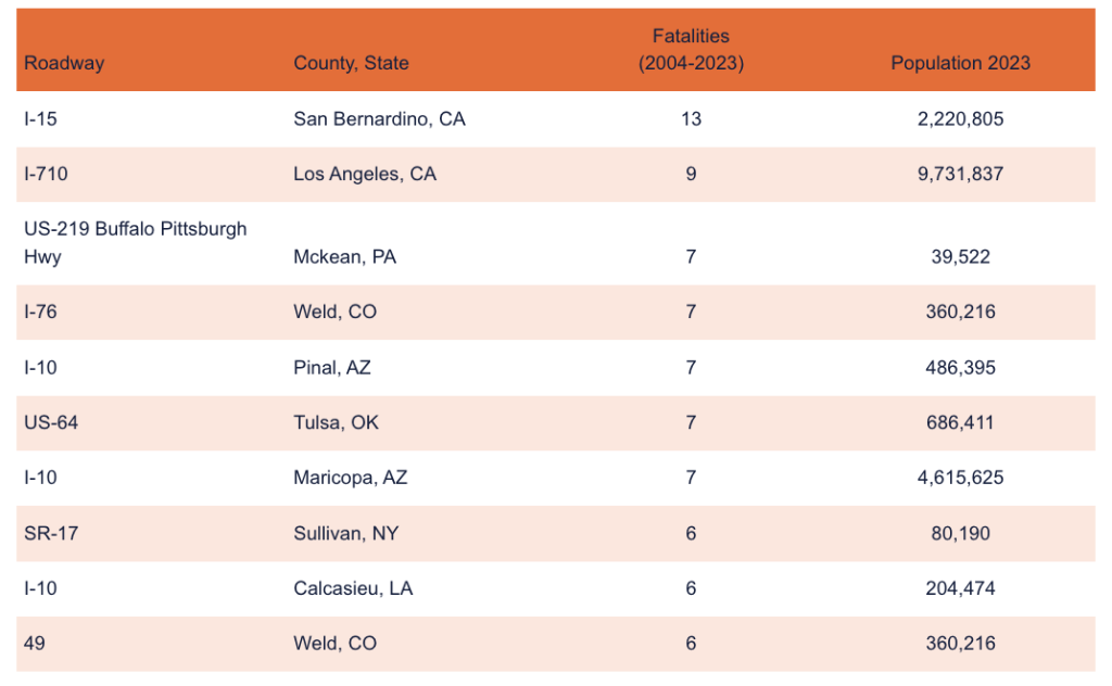Table showing the six most dangerous roads outside of populated metro areas.
