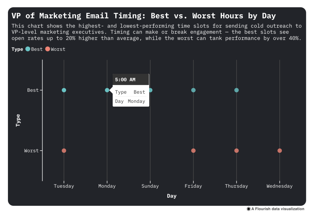 Data graph showing the best vs. worst hours of the day to send emails to VPs of marketing.