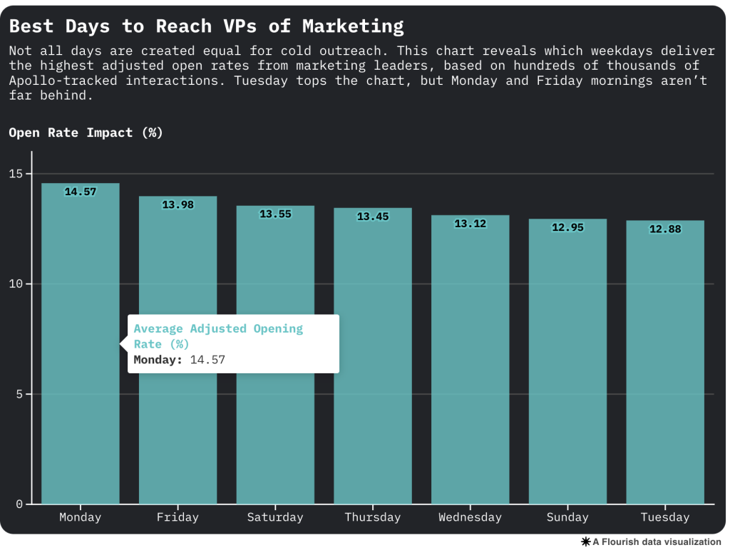Data chart showing the best days to reach VPs of Marketing.