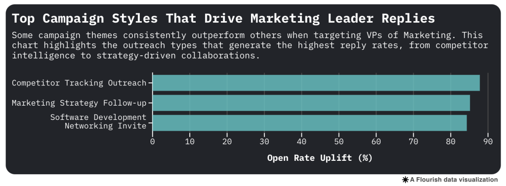 Data chart showing the top campaign styles that drive marketing leader replies.