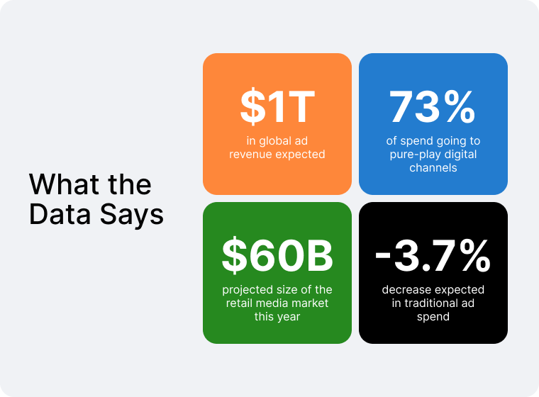 Infographic showing global ad revenue value and other data on the advertising landscape.