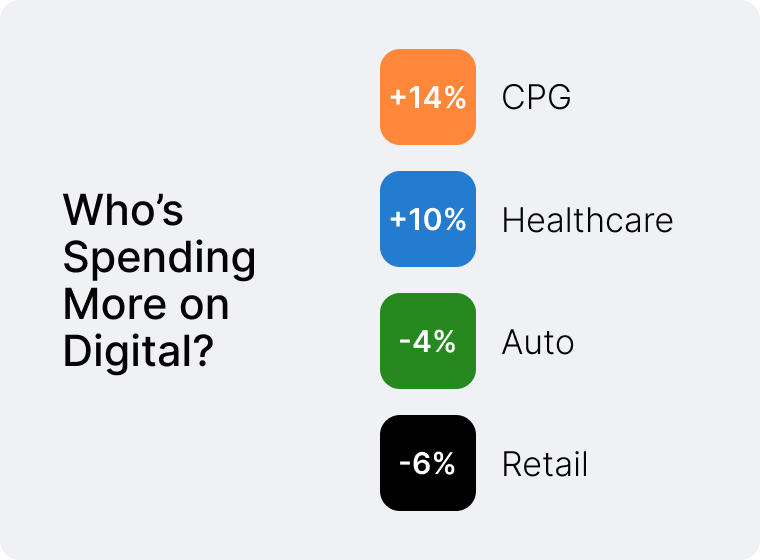 Infographic showing the top four forces that reshape ad budgets.