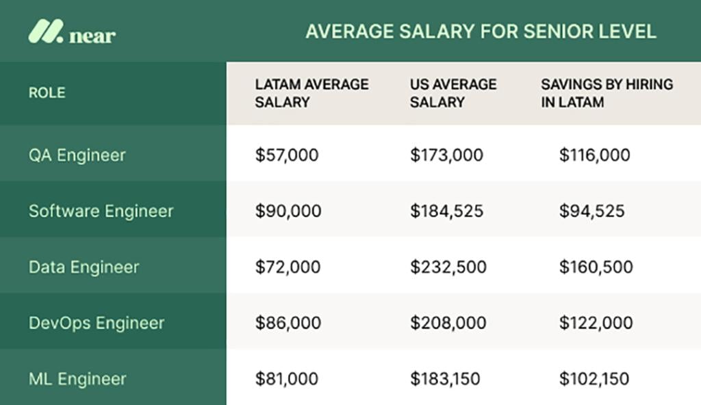 Table listing average salaries for senior level roles and their differences for a LatAm and US hire.