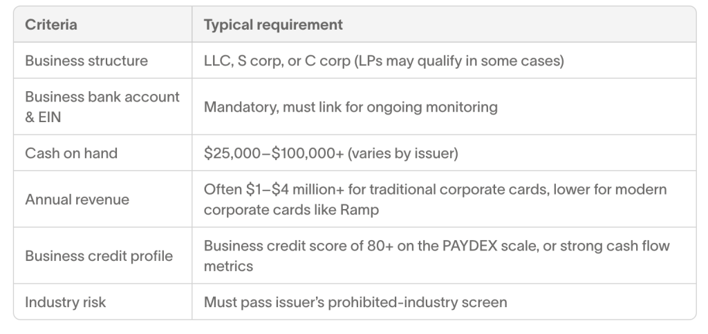 Qualifications for getting a business credit card without a personal guarantee.