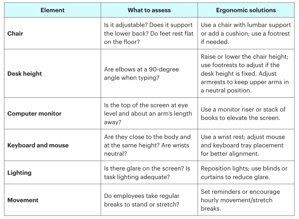 Table of potential workplace issues to assess and their ergonomic solutions.