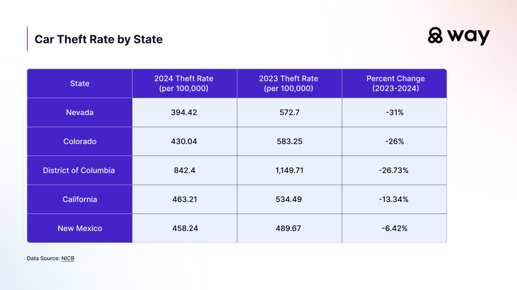Table showing statistics on car theft rate by state.