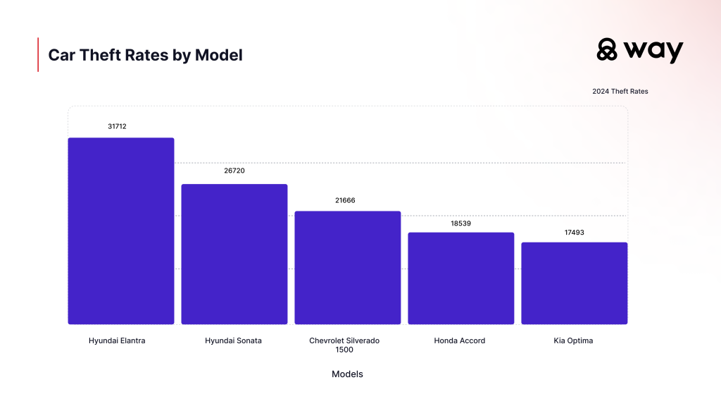 Data chart showing car theft rates by model.