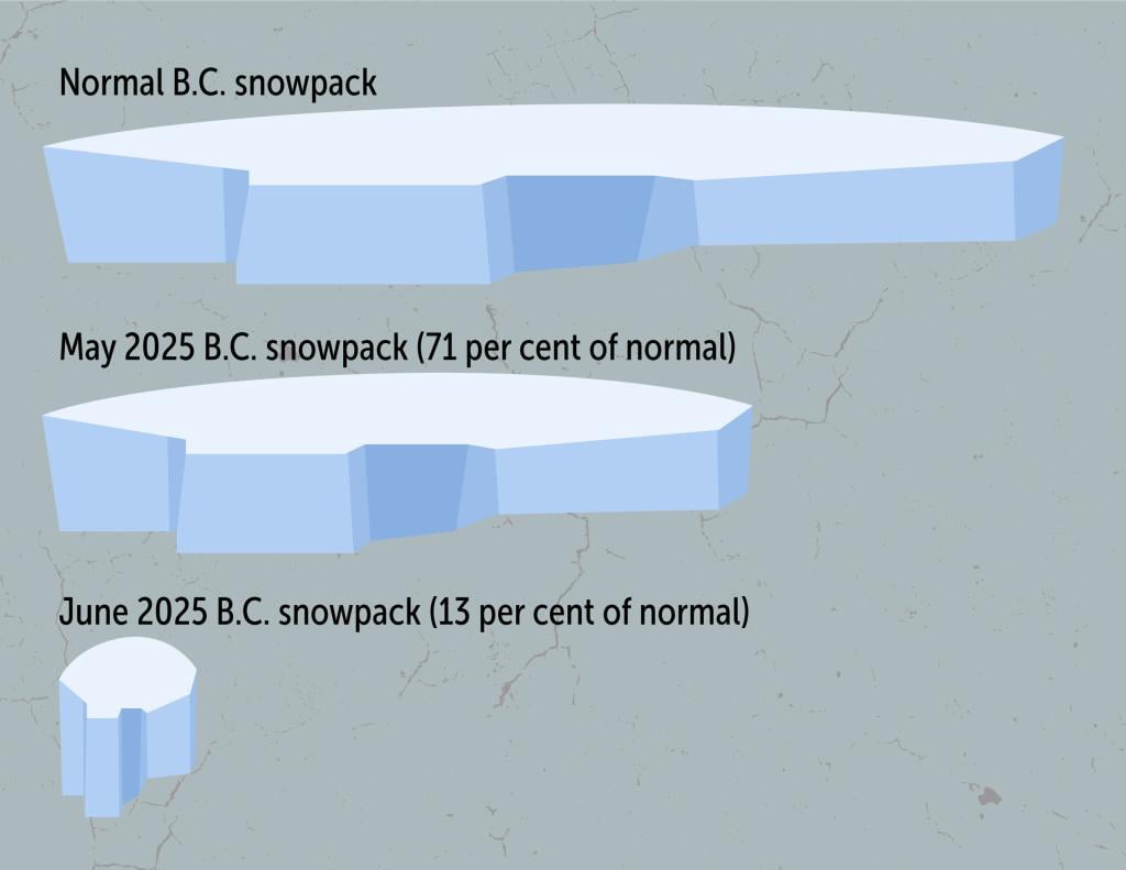 Infographic showing that in June 2025, snowpack in British Columbia had plummeted to 87 per cent below normal.