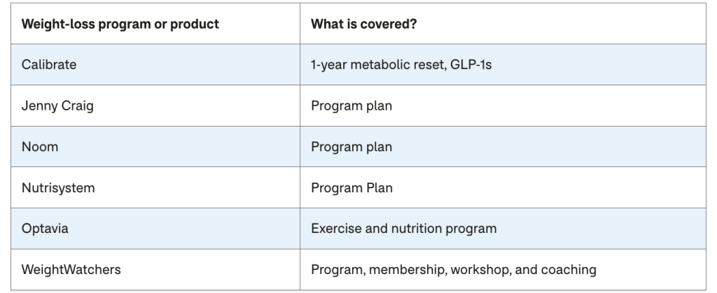 Table listing weight-loss programs or products and what each one covers.