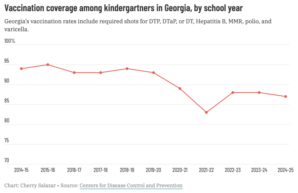 Line graph showing vaccination coverage by school year in Georgia.