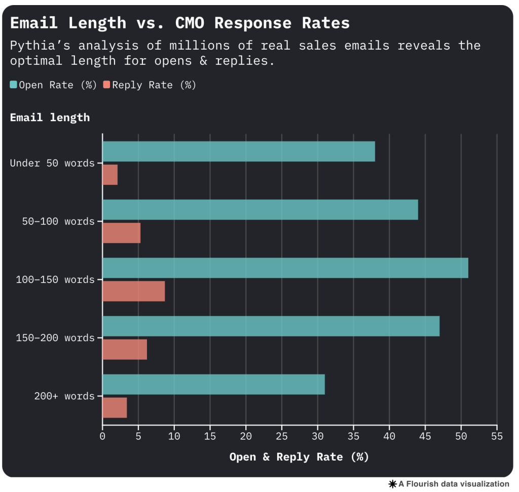 Data chart showing analysis of email length vs. CMO response rates.