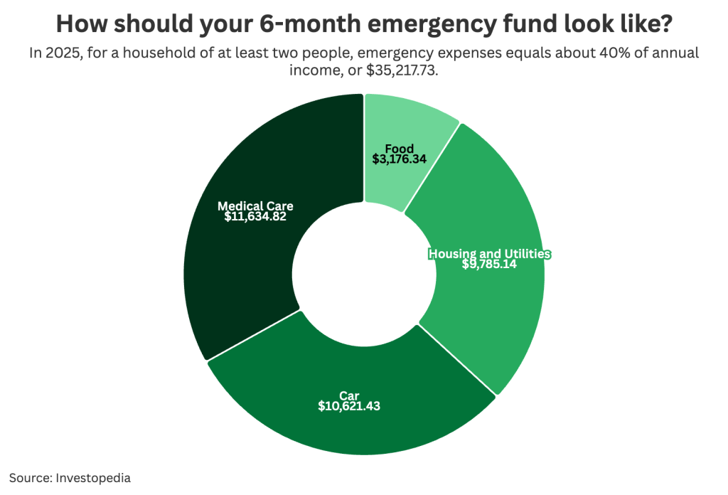 Pie chart showing top survey results to the question "How should your 6-month emergency fund look like?".