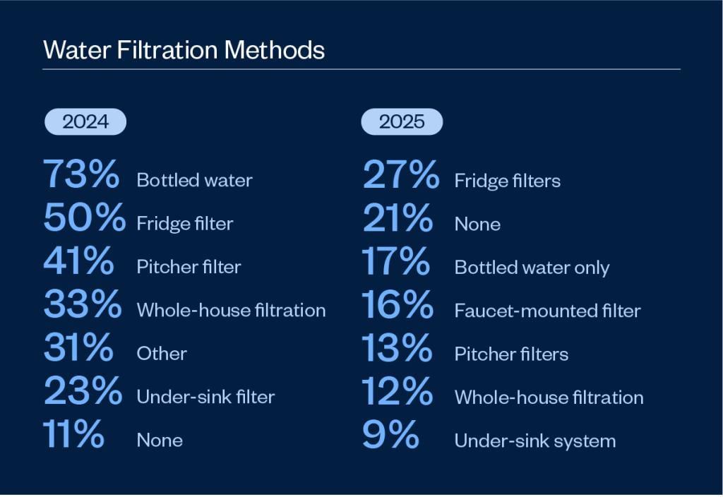 Infographic listing water filtration methods and which ones are the most used in 2024 vs. 2025.