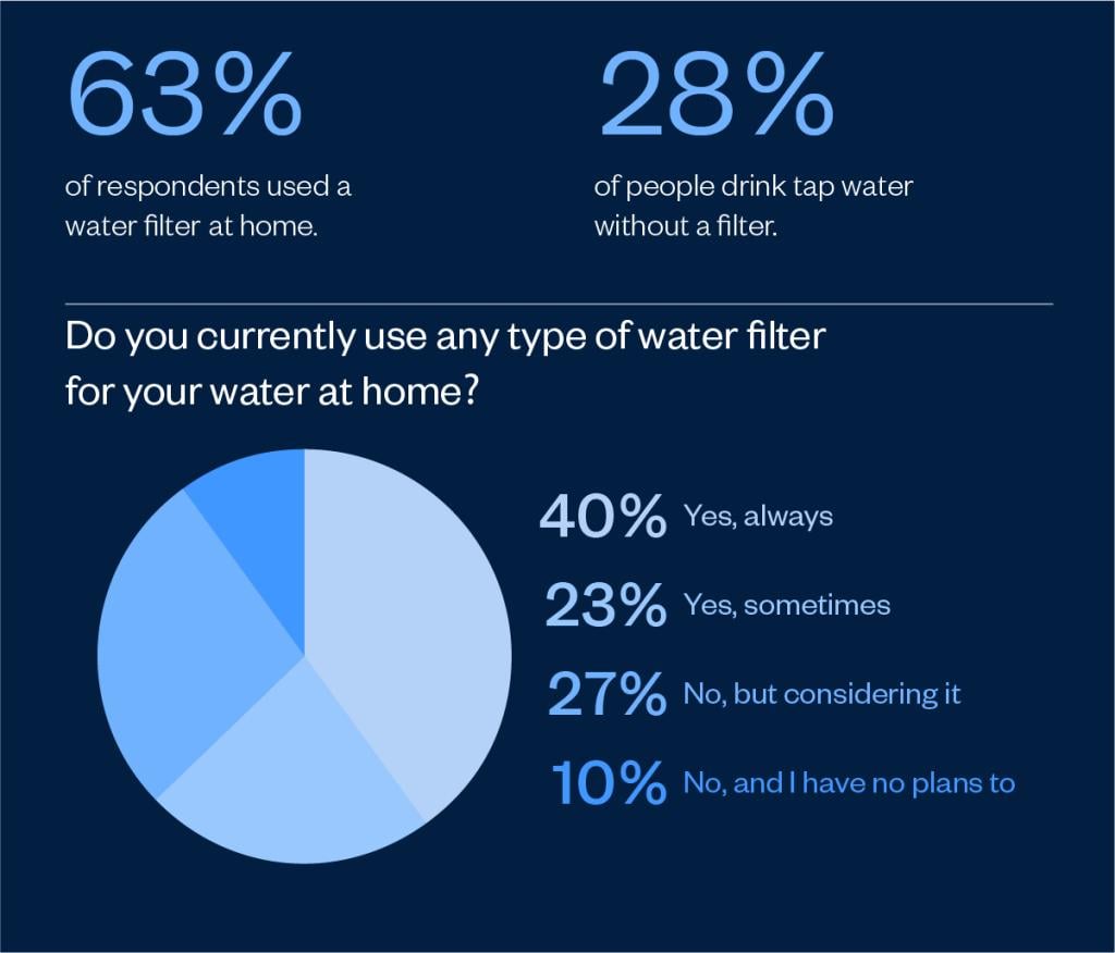 Data pie chart showing how many of the survey respondents use or do not use water filters at home.