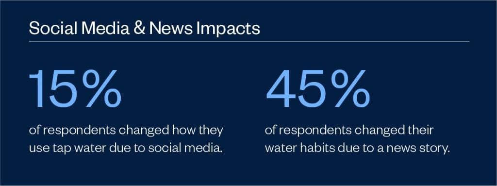 Infographic showing that 15% of respondents changed how use tap water because of social media while 45% were because of a news story.