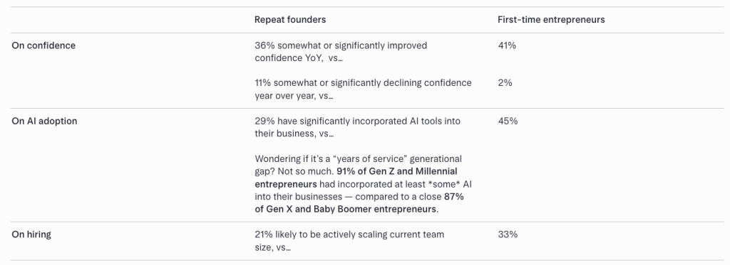 Table listing noteworthy gulfs on AI adoption by repeat founders and first-time entrepreneurs.