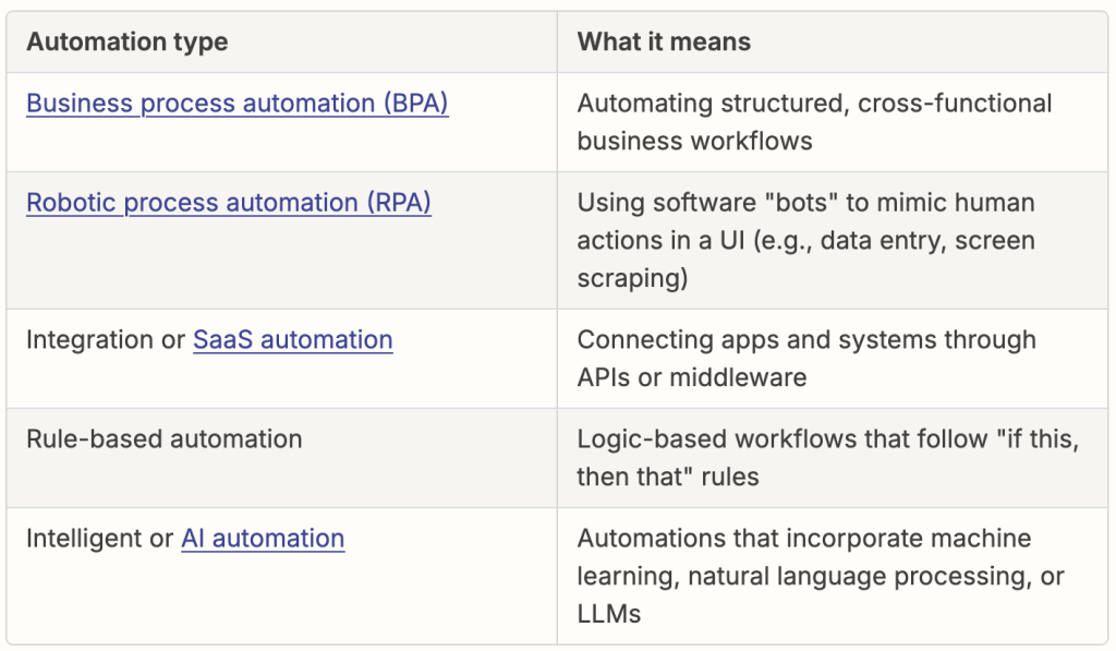 Table listing automation types and what each means.