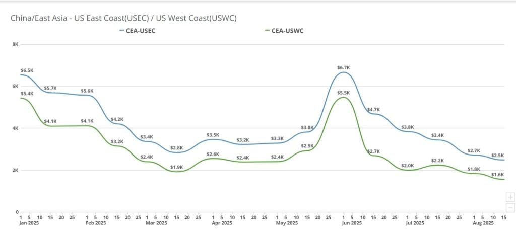 Freight Right’s TrueFreight Index (TFX) tracking for the week of September 1, 2025: China/East Asia to US East Coast (USEC)/US West Coast (USWC).