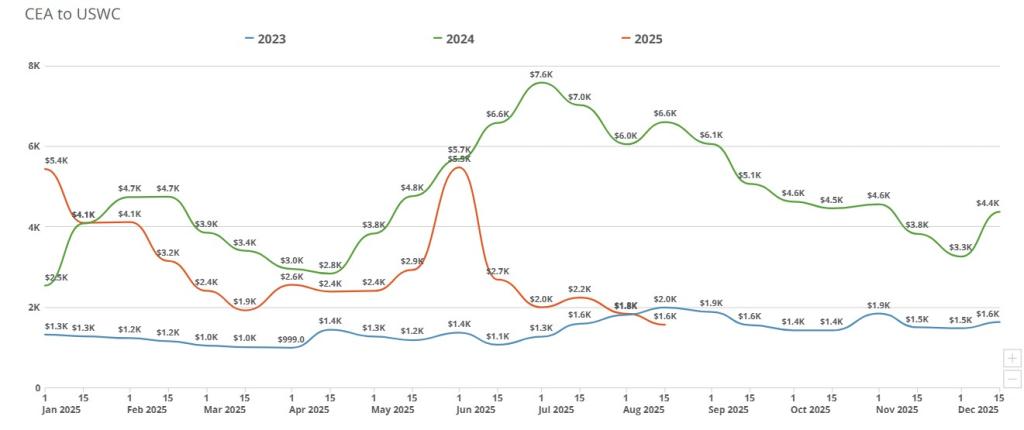 Freight Right’s TrueFreight Index (TFX) tracking for the week of September 1, 2025: CEA to USWC.