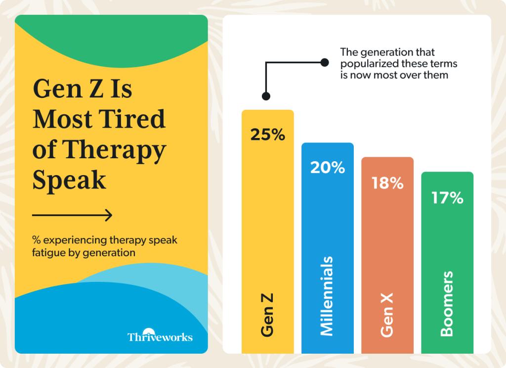 Infographic showing that Gen Z is the most tired of therapy speak.