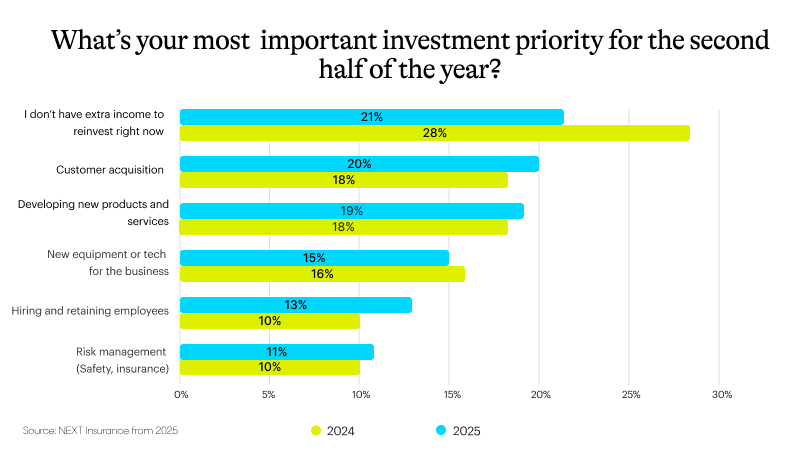 Data chart showing results to the question "What's your most important investment priority for the second half of the year?".
