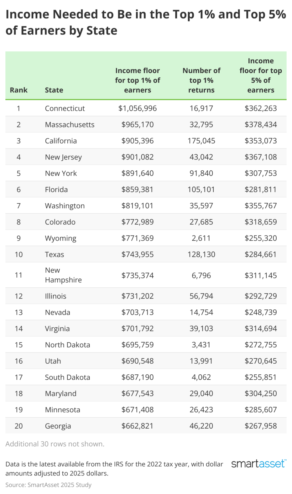 SmartAsset's ranking of the top states with the highest income floors for the top 1% earners.