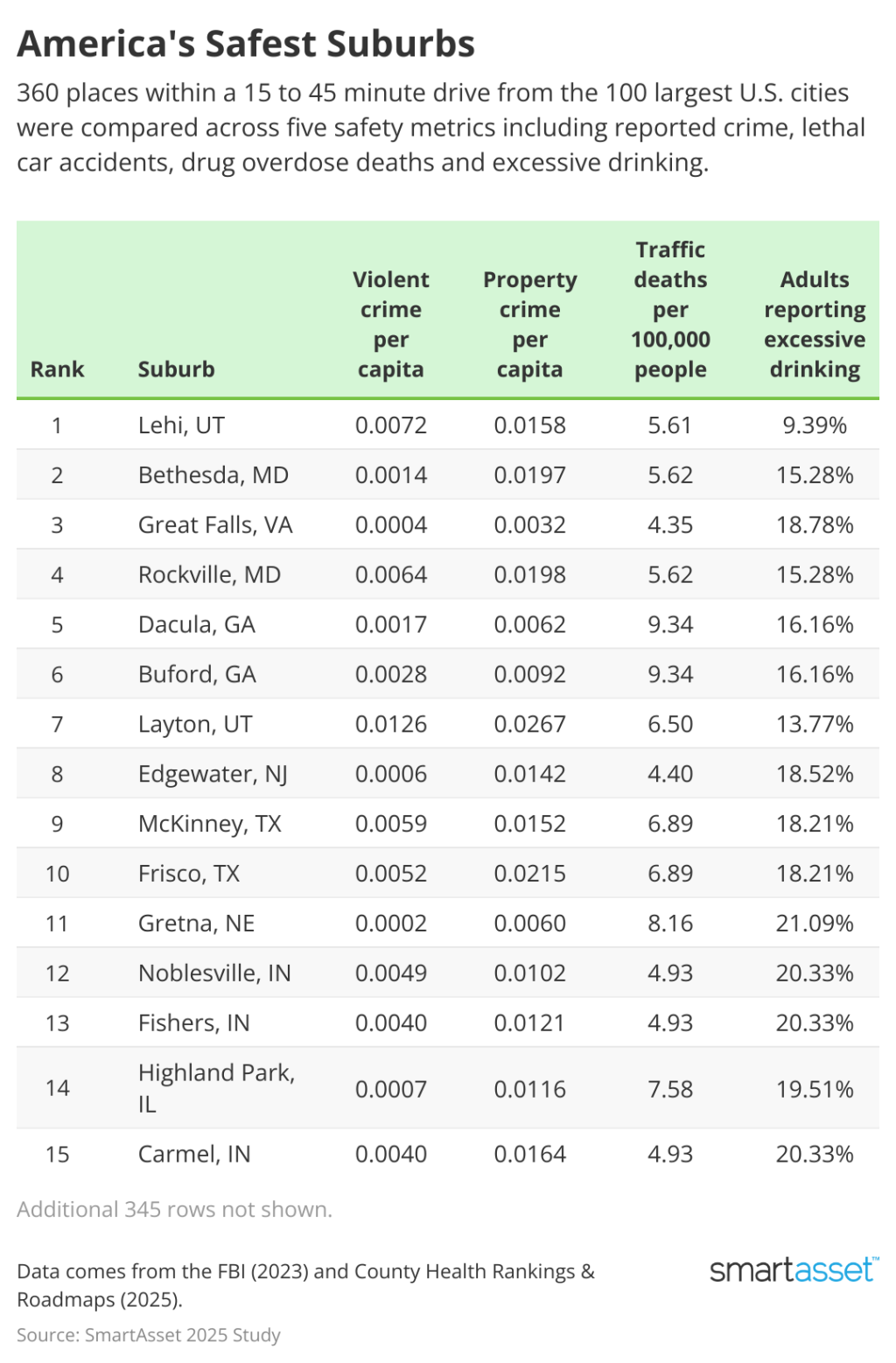 SmartAsset's ranking of the top suburbs in America where it is the safest.