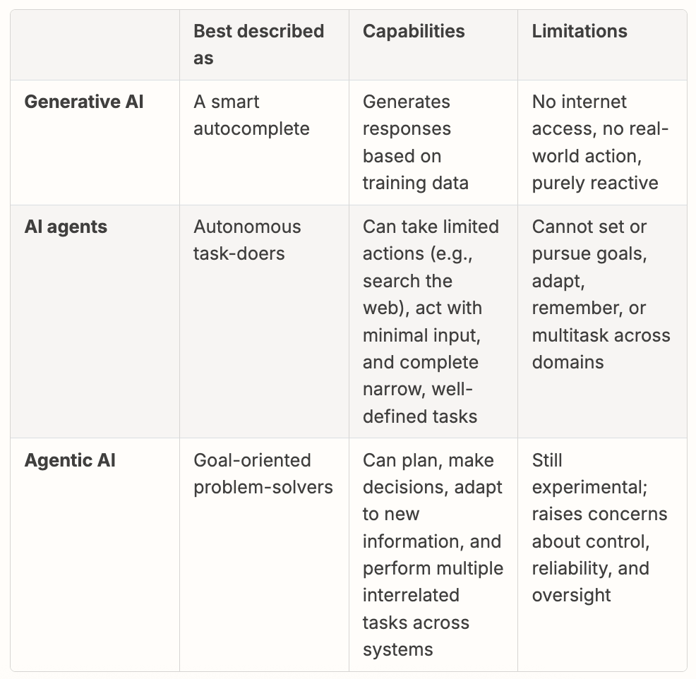 Table listing capabilities and limitations of Agentic AI vs. generative AI vs. AI agents.