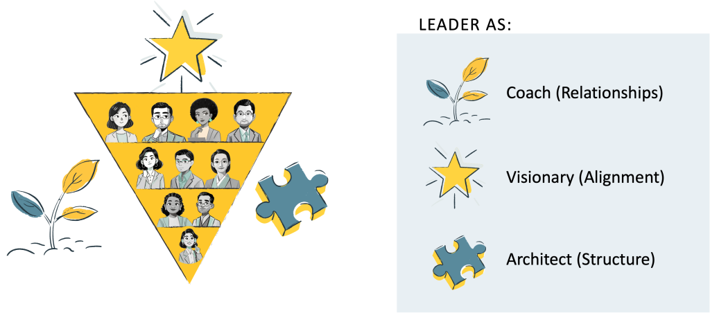 Illustration showing that the best organizations have leaders that function as coach, visionaries and architects.