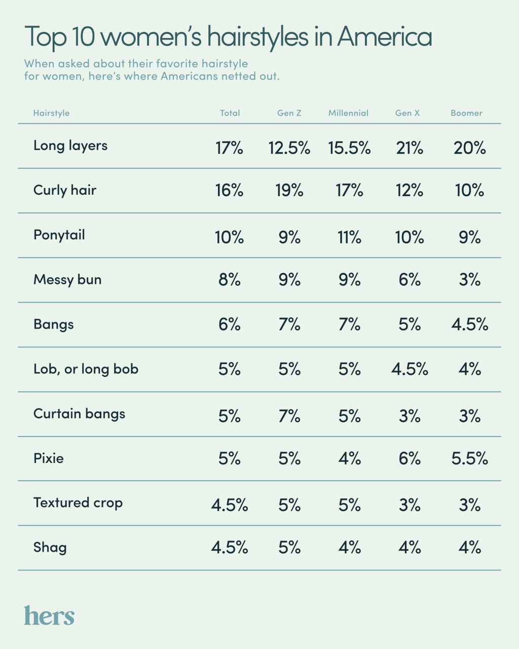 Chart showing different hairstyles and percentages of people who prefer them, by generation.