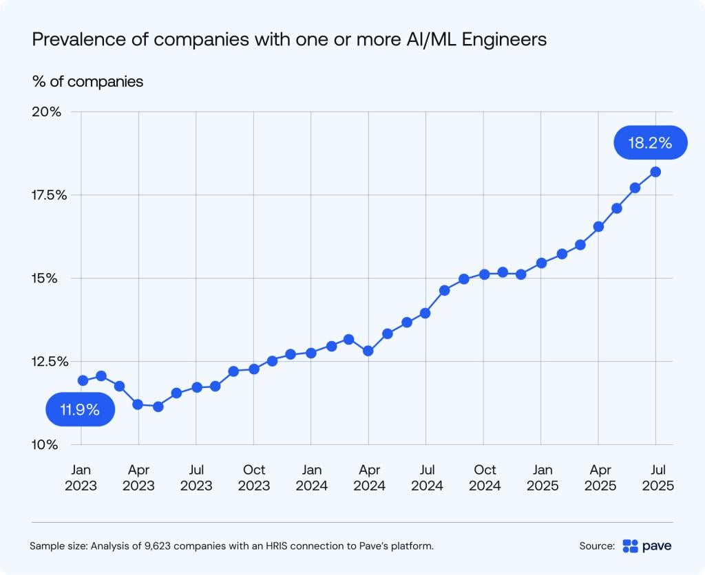 Data chart showing percentage of companies prevalent with one or more AI/ML engineeres.