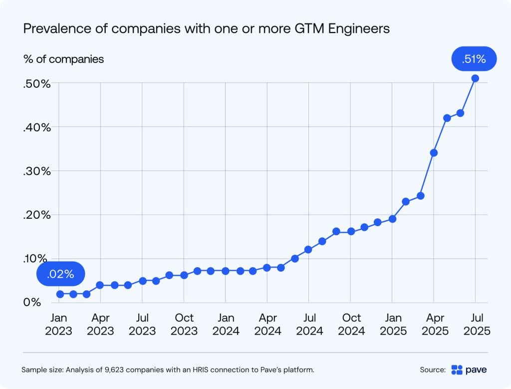 Data chart showing percentage of companies prevalent with one or more GTM engineers.