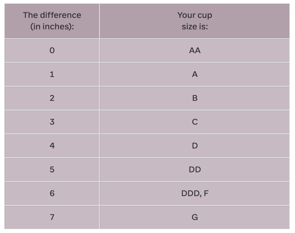 Table listing cup sizes in letter and the difference in inches for each one.