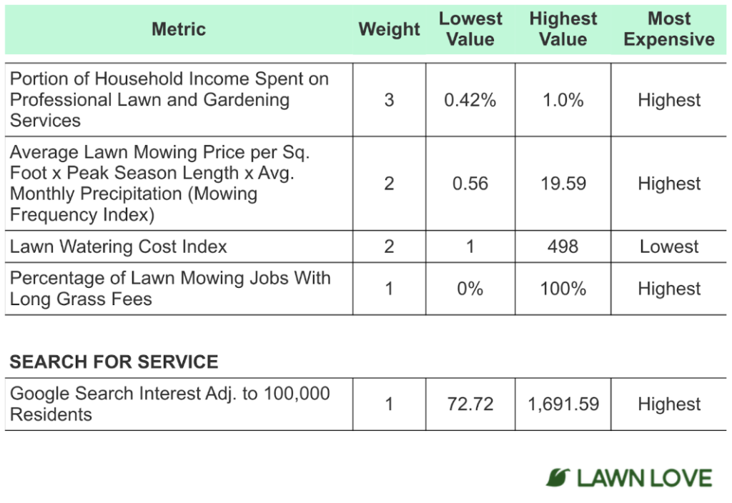 Table breaking down the "Mowing Frequency Index" and "Lawn Watering Cost Index" among households.