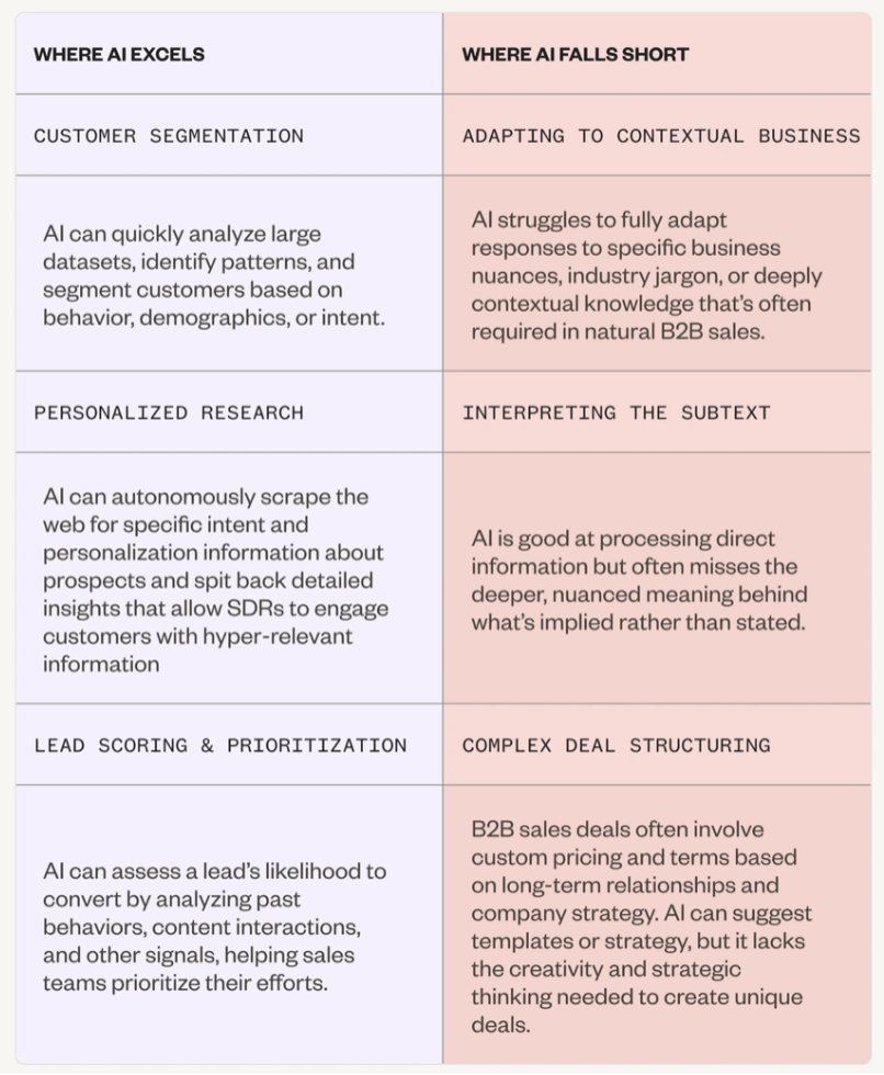 Table listing where AI excels and where it falls short.