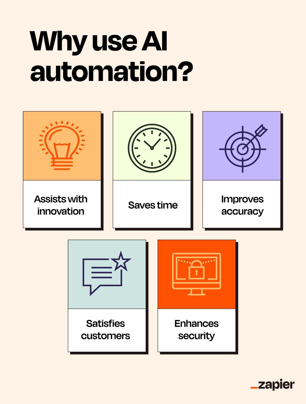 Infographic showing six reasons on why AI automation should be used.