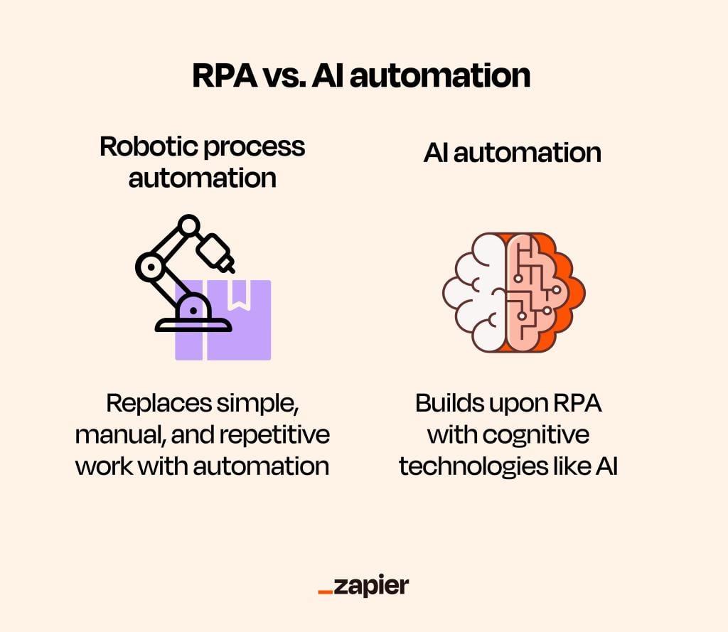 Infographic showing Robotic Process Automation vs. AI Automation.