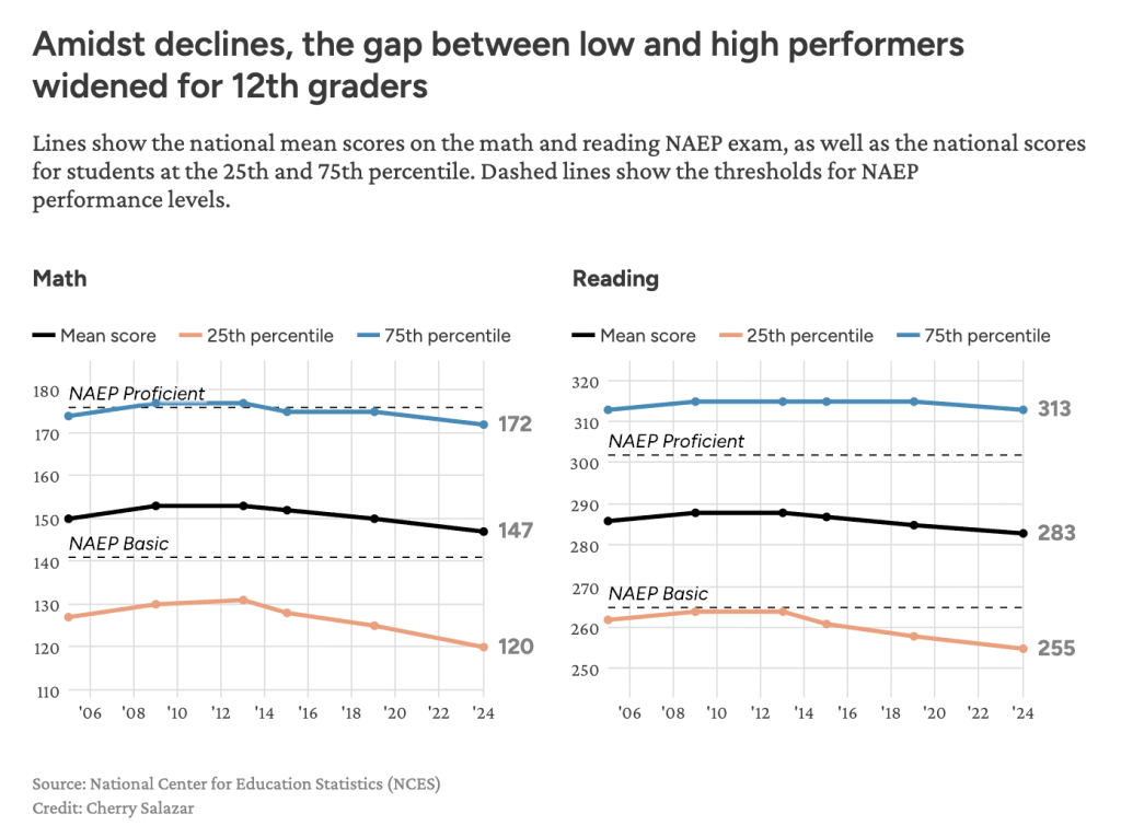 Graph showing average test scores for low and high performers in 12 grade.