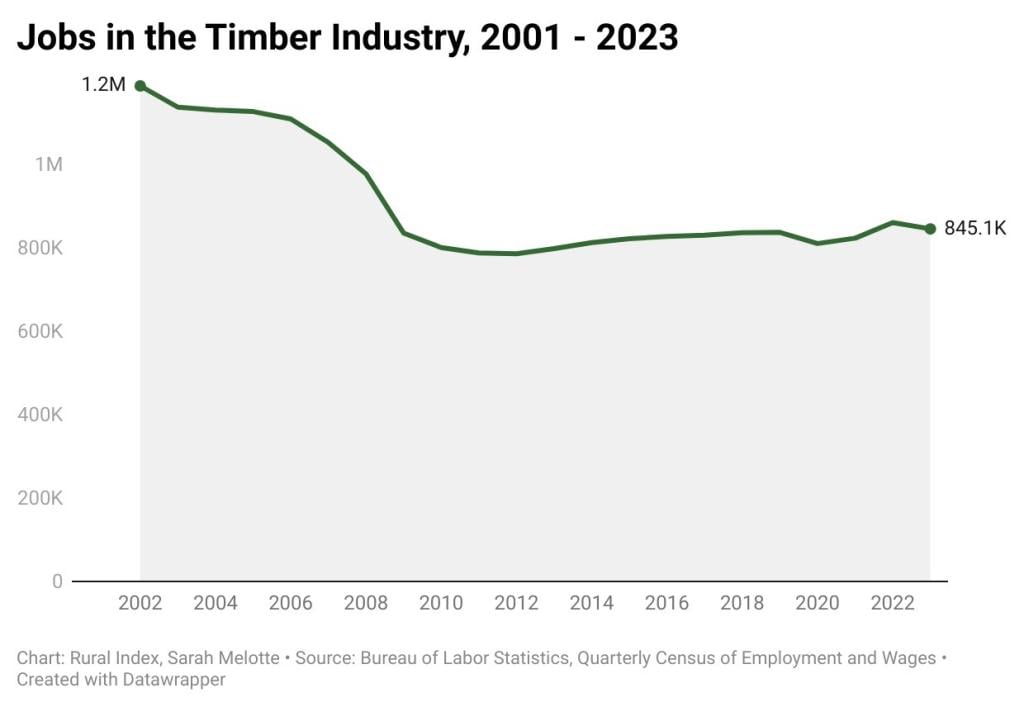 Data graph showing the decline of jobs in timber industry from 2001-2023.