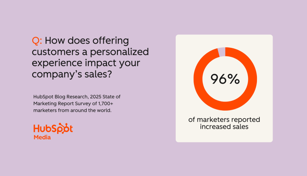 Inforgraphic showing that 96% of marketers reported increased sales with personalized experiences.
